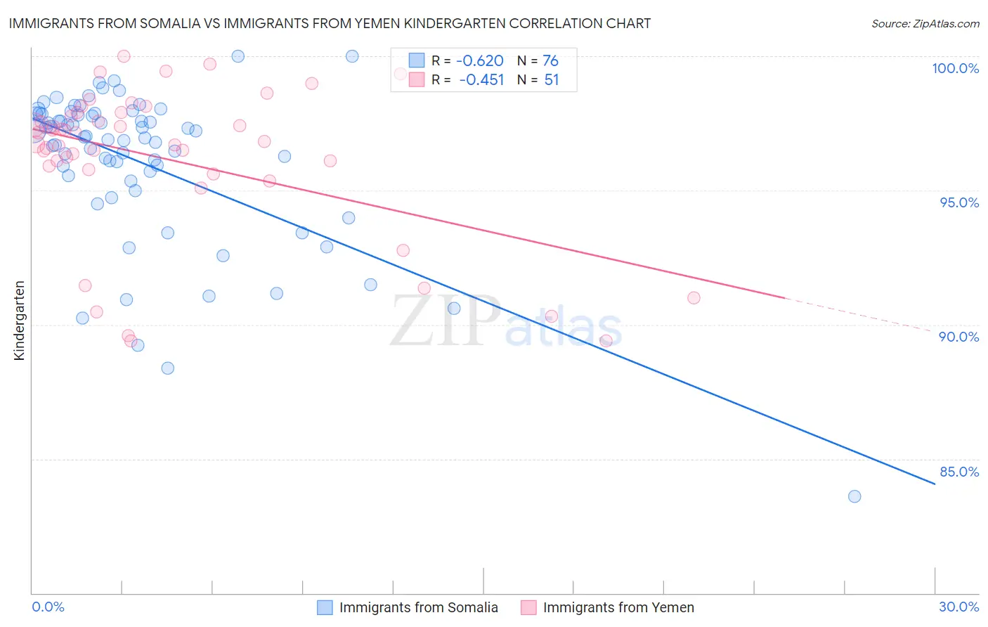 Immigrants from Somalia vs Immigrants from Yemen Kindergarten