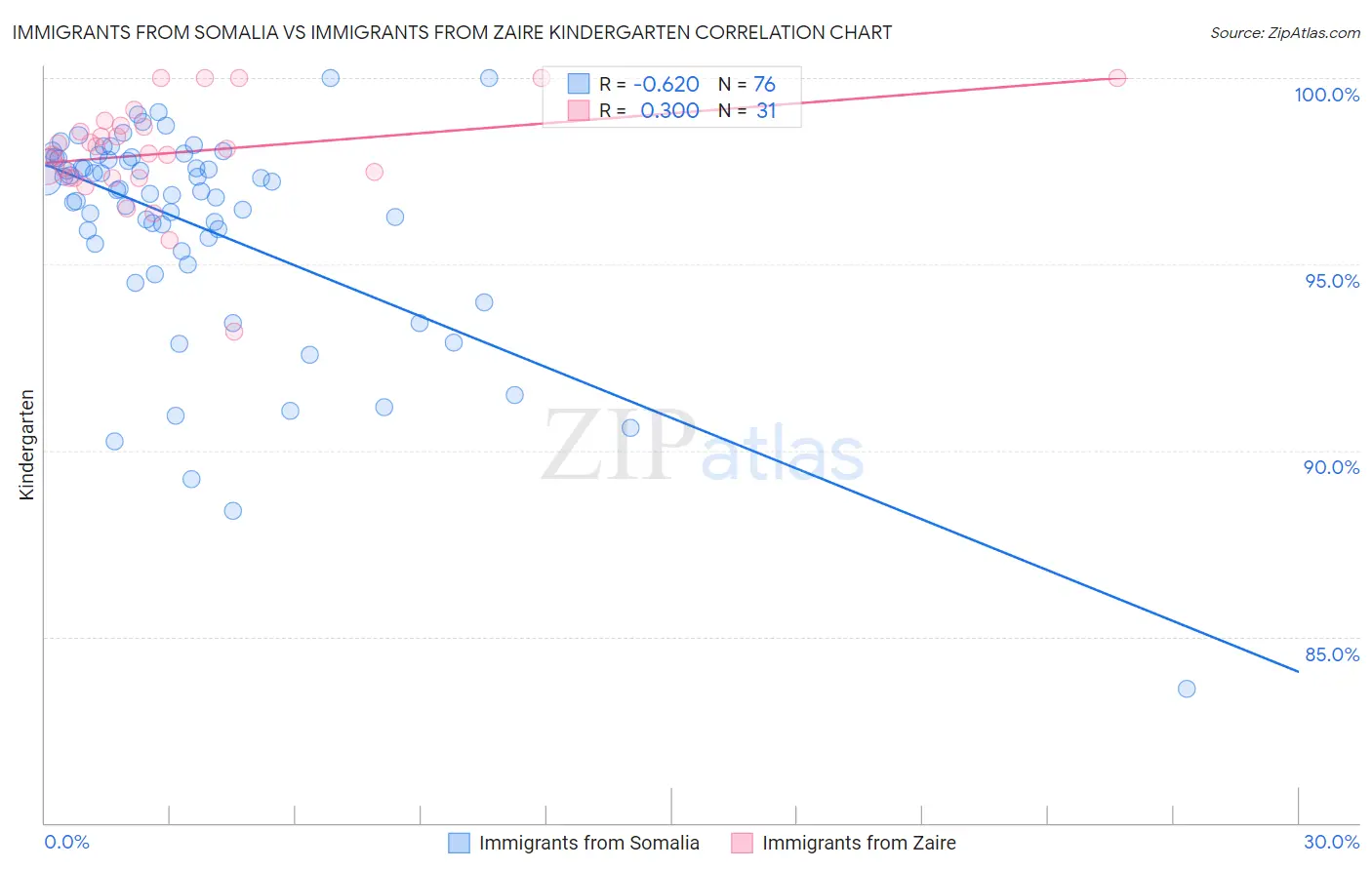 Immigrants from Somalia vs Immigrants from Zaire Kindergarten
