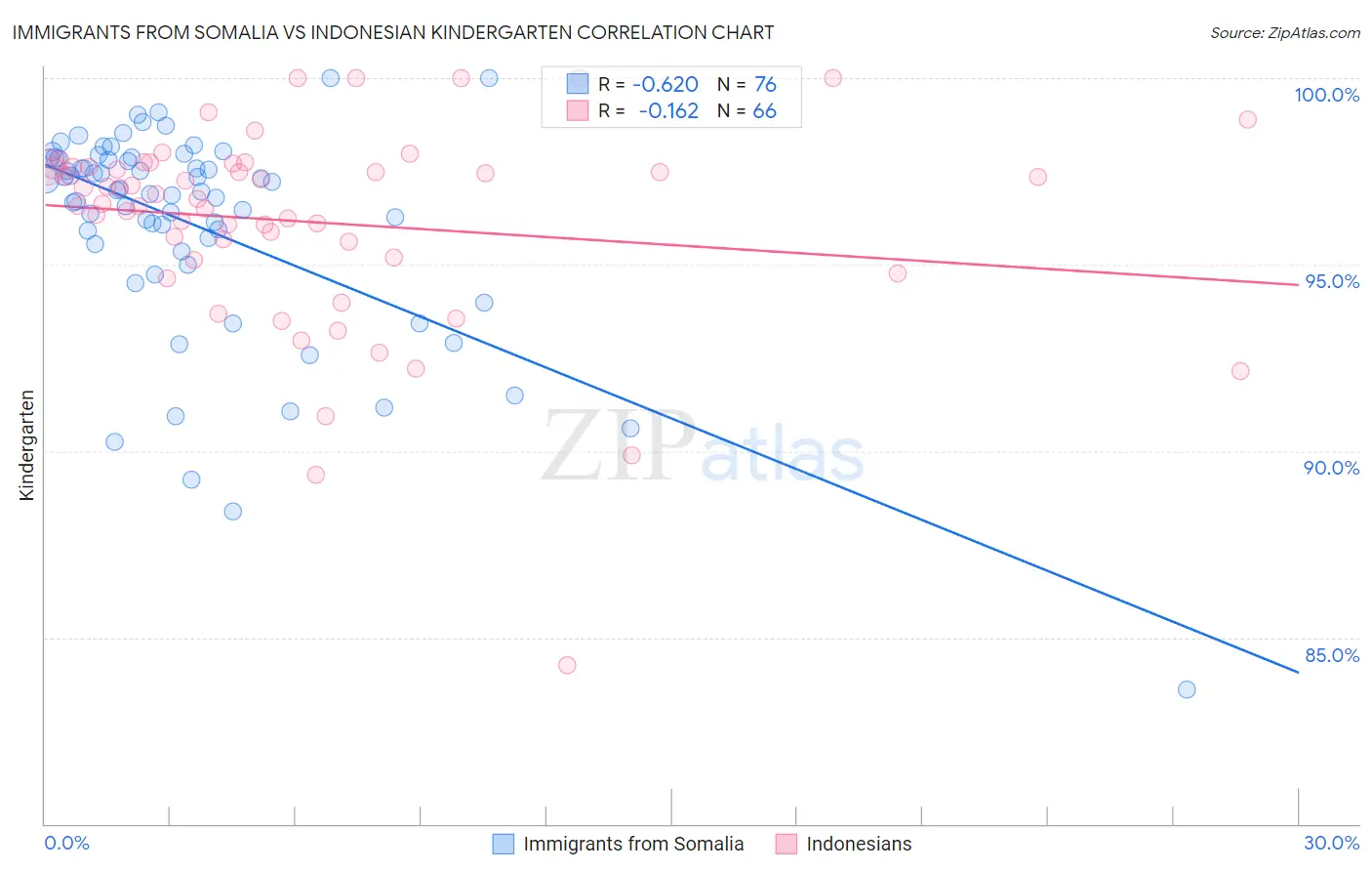Immigrants from Somalia vs Indonesian Kindergarten