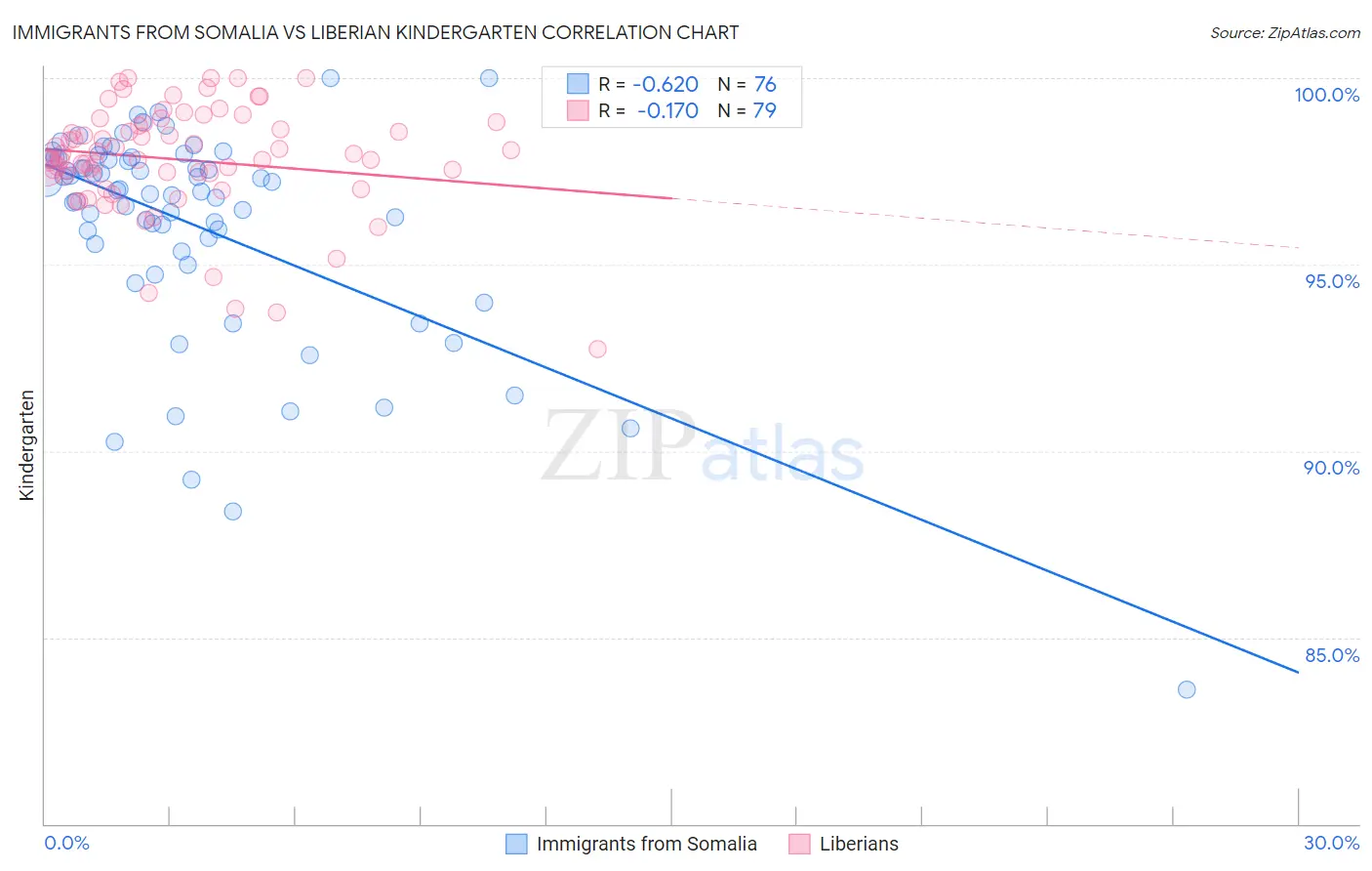 Immigrants from Somalia vs Liberian Kindergarten
