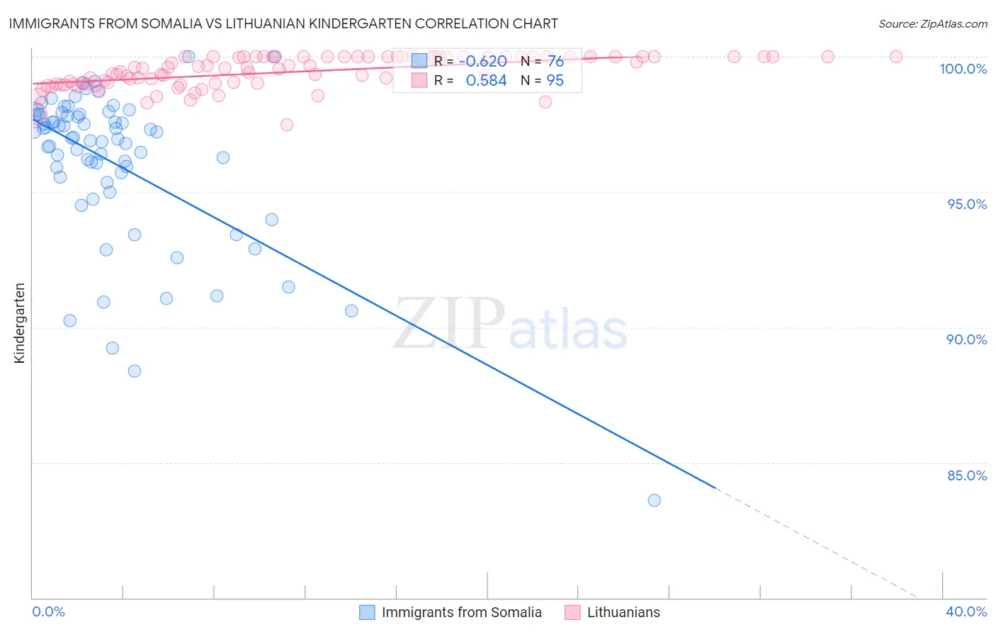 Immigrants from Somalia vs Lithuanian Kindergarten