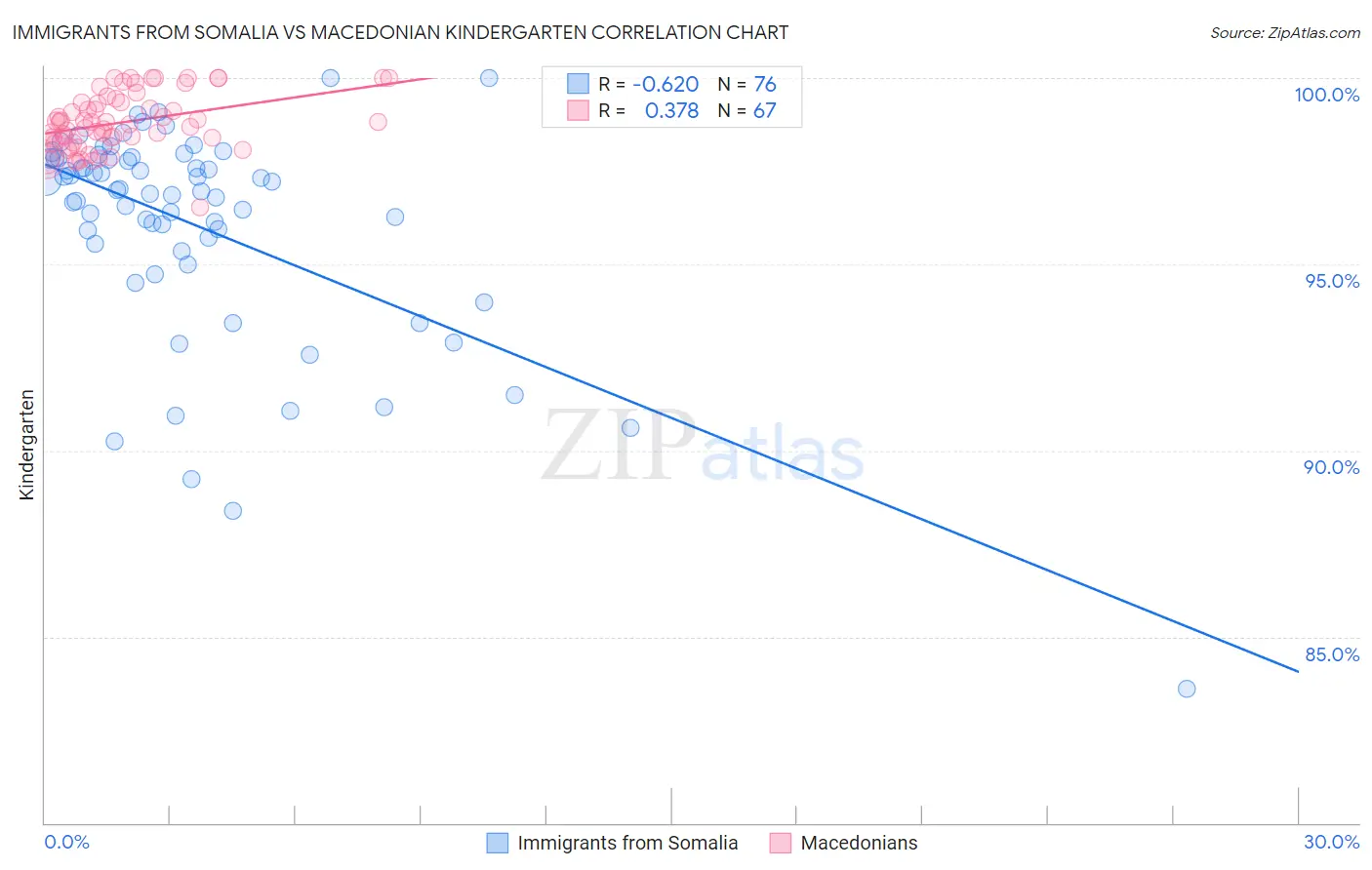 Immigrants from Somalia vs Macedonian Kindergarten