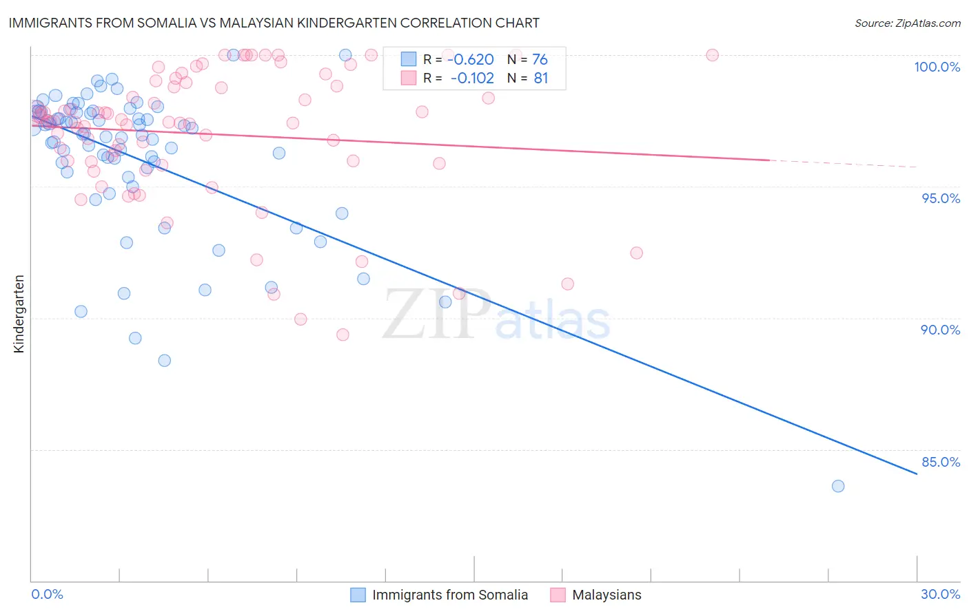 Immigrants from Somalia vs Malaysian Kindergarten