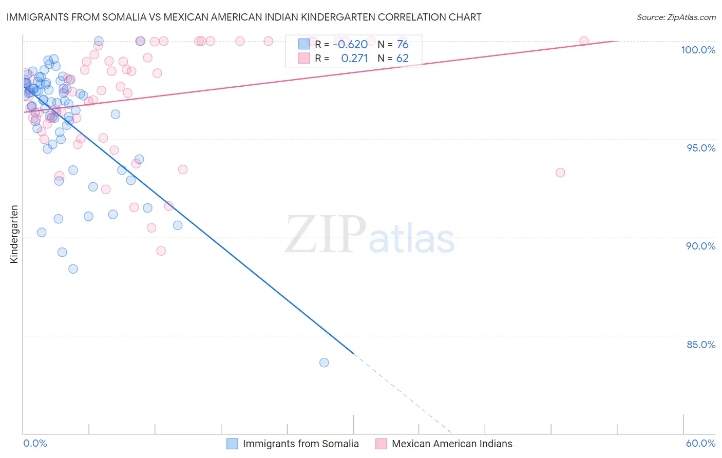 Immigrants from Somalia vs Mexican American Indian Kindergarten