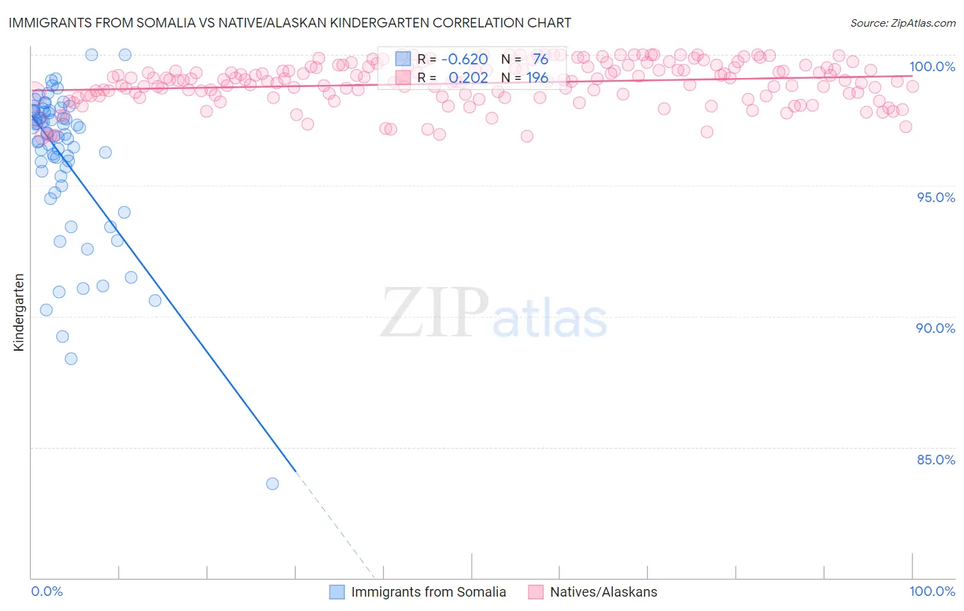 Immigrants from Somalia vs Native/Alaskan Kindergarten