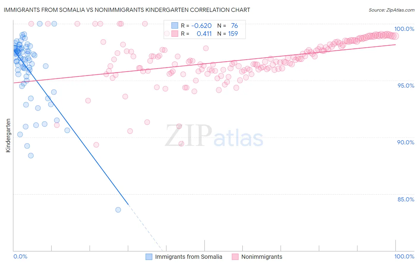 Immigrants from Somalia vs Nonimmigrants Kindergarten