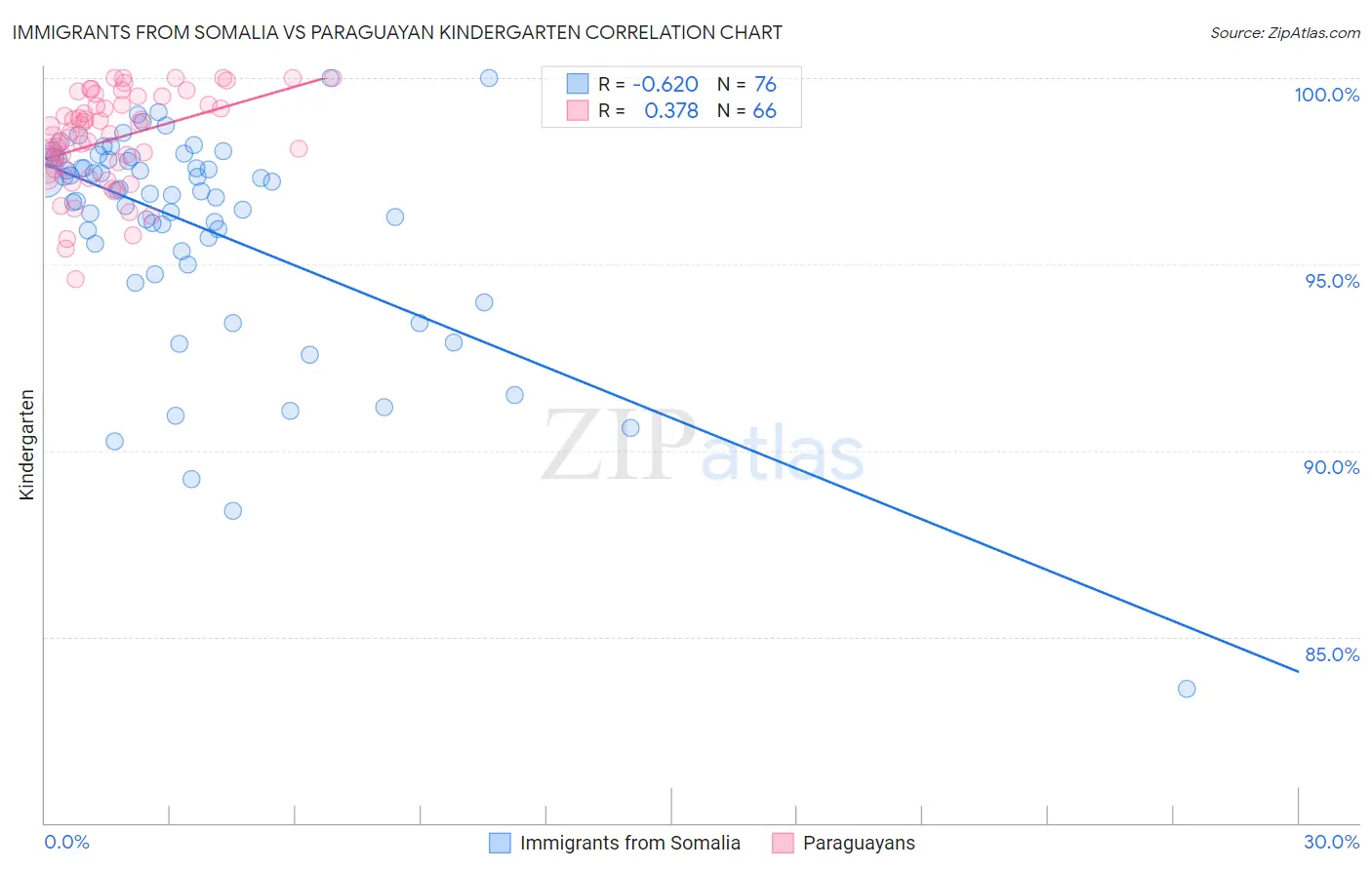 Immigrants from Somalia vs Paraguayan Kindergarten
