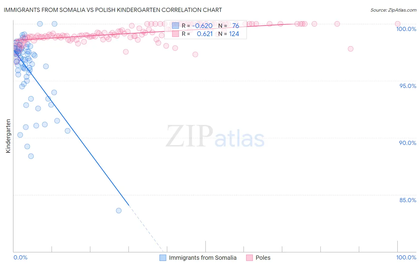 Immigrants from Somalia vs Polish Kindergarten