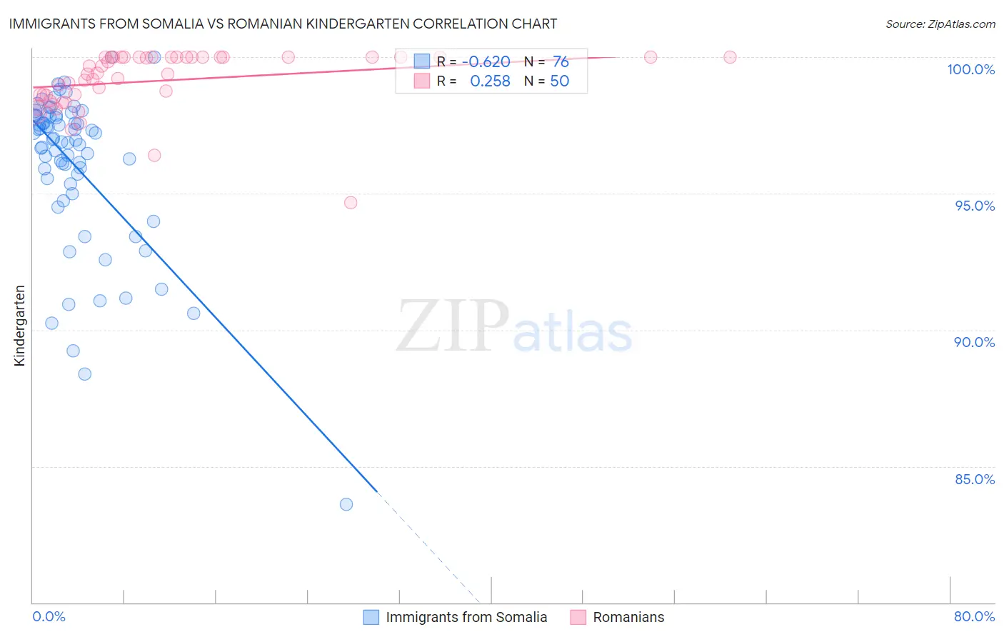 Immigrants from Somalia vs Romanian Kindergarten