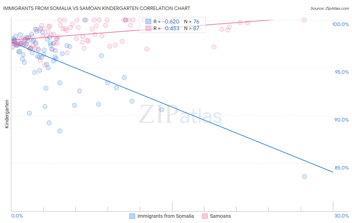 Immigrants from Somalia vs Samoan Kindergarten