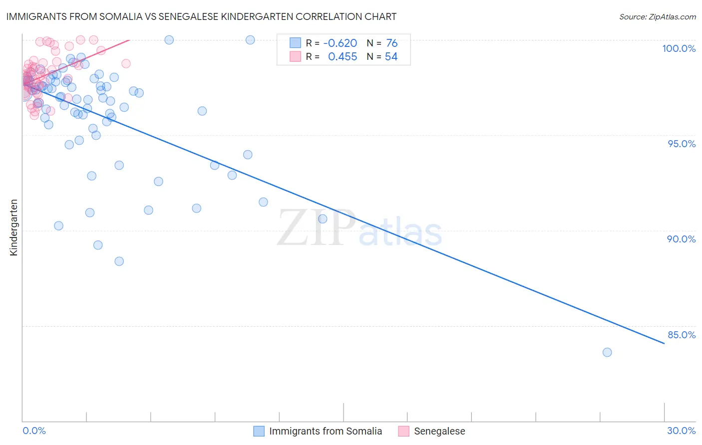 Immigrants from Somalia vs Senegalese Kindergarten