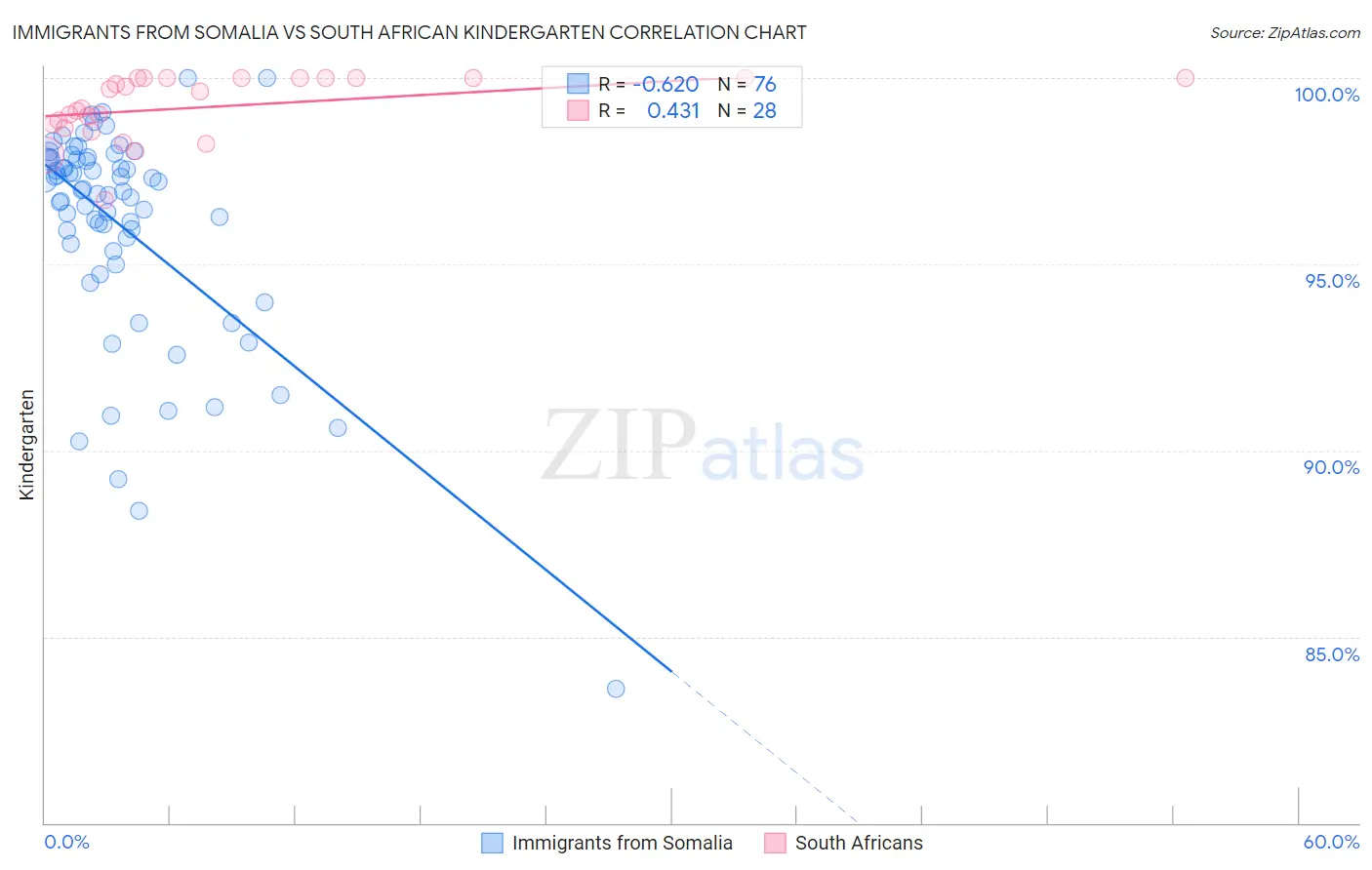 Immigrants from Somalia vs South African Kindergarten