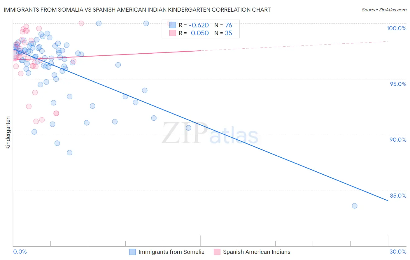 Immigrants from Somalia vs Spanish American Indian Kindergarten