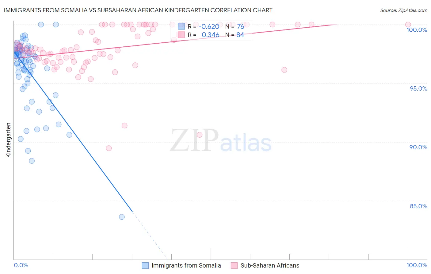 Immigrants from Somalia vs Subsaharan African Kindergarten
