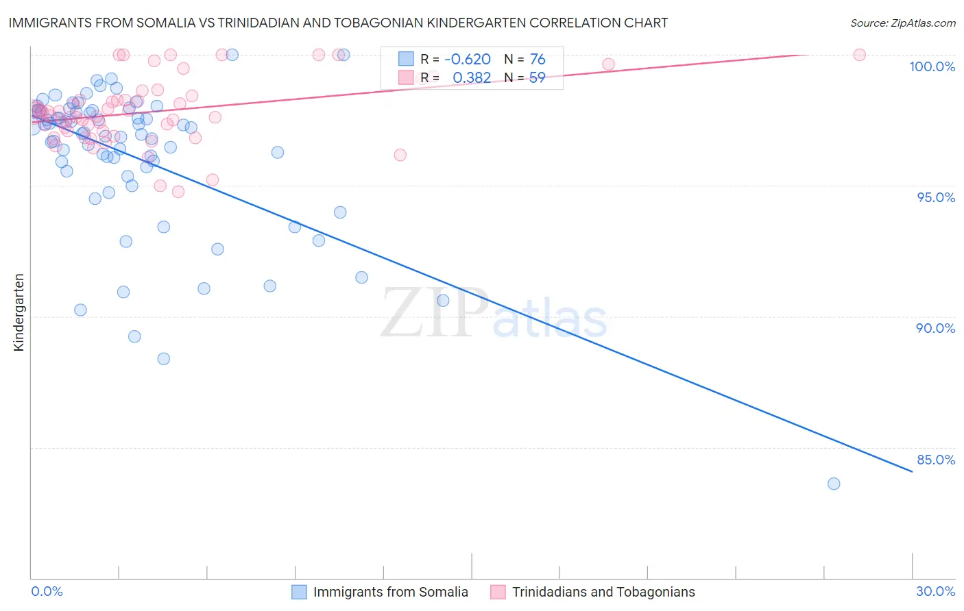 Immigrants from Somalia vs Trinidadian and Tobagonian Kindergarten