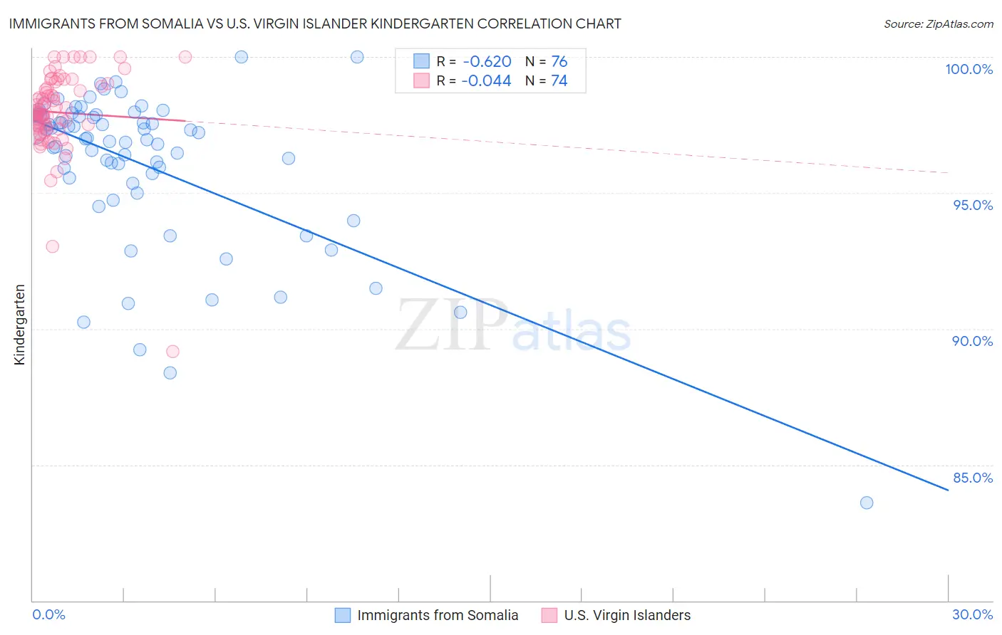 Immigrants from Somalia vs U.S. Virgin Islander Kindergarten