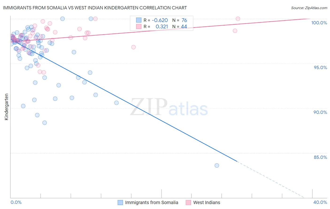 Immigrants from Somalia vs West Indian Kindergarten