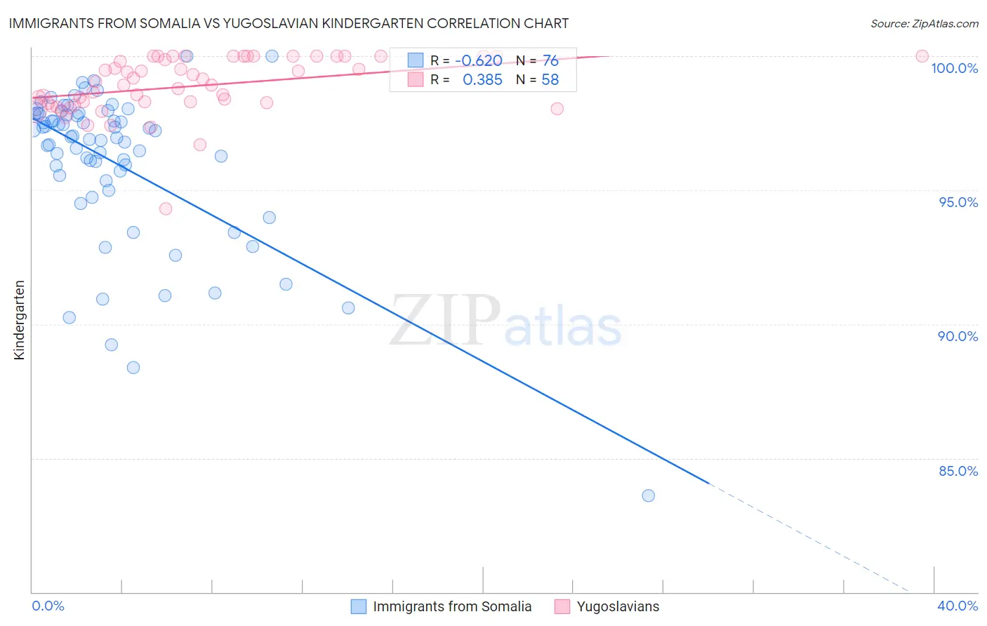 Immigrants from Somalia vs Yugoslavian Kindergarten