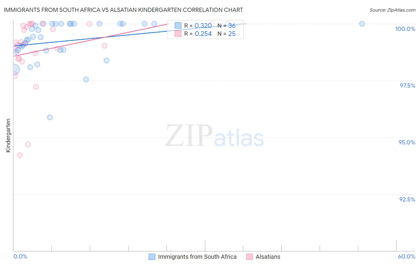 Immigrants from South Africa vs Alsatian Kindergarten