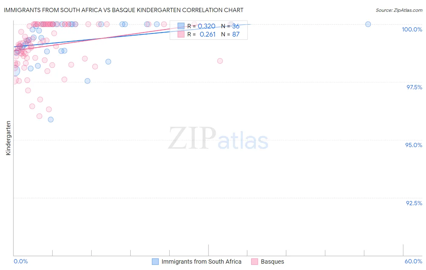 Immigrants from South Africa vs Basque Kindergarten
