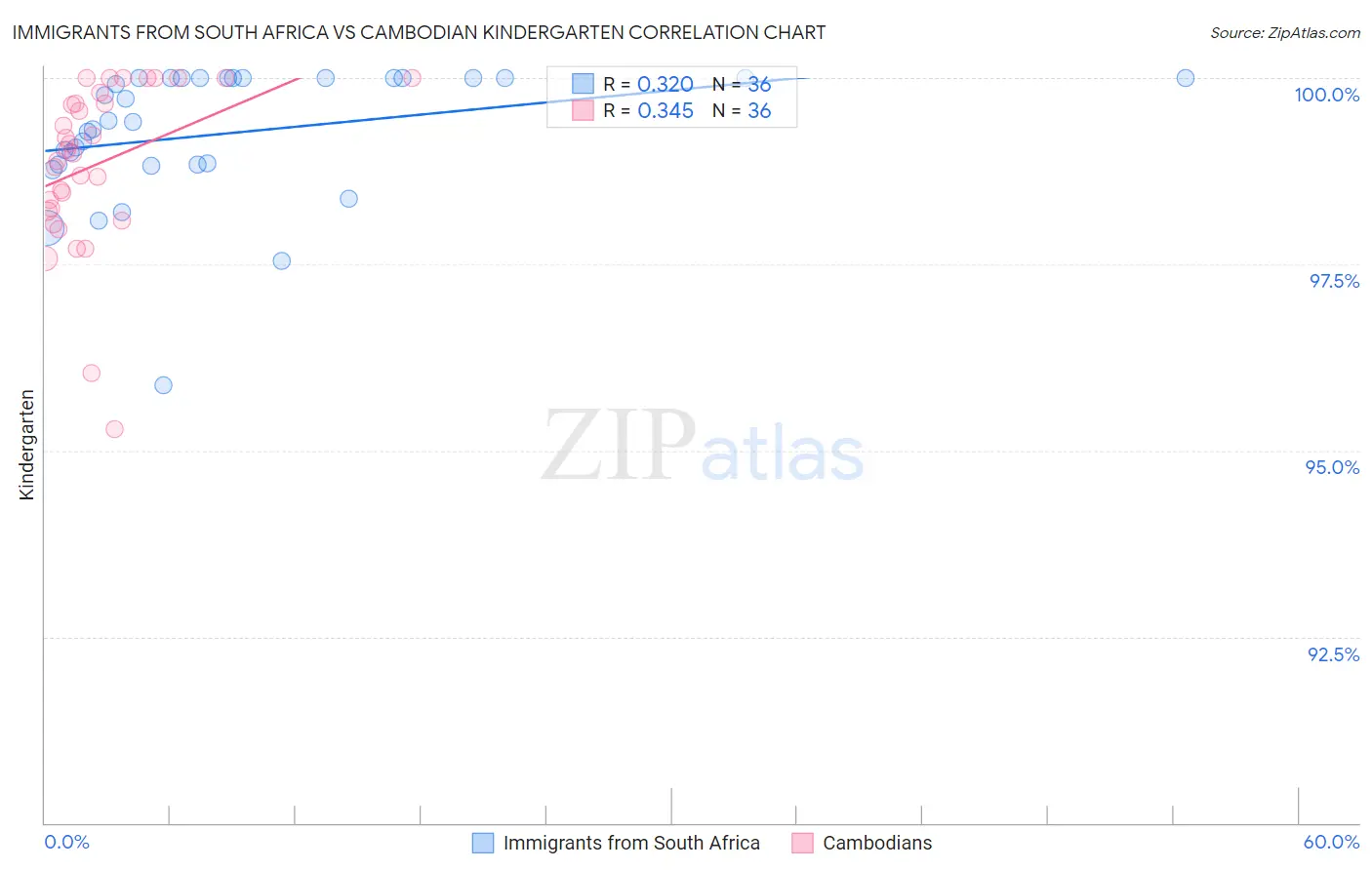 Immigrants from South Africa vs Cambodian Kindergarten
