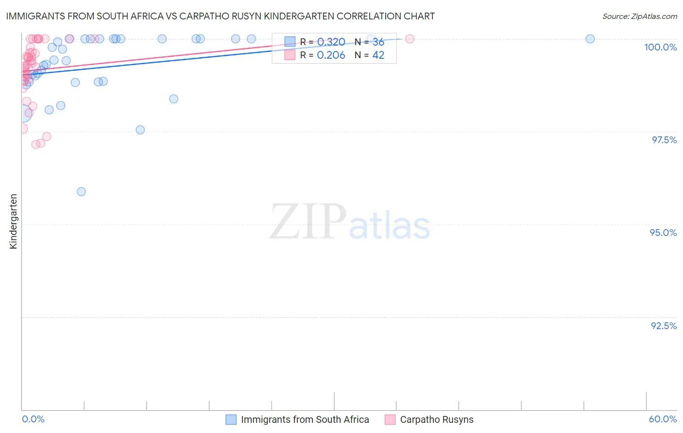 Immigrants from South Africa vs Carpatho Rusyn Kindergarten
