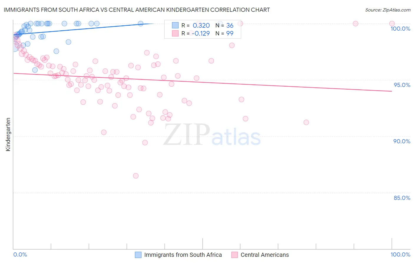 Immigrants from South Africa vs Central American Kindergarten