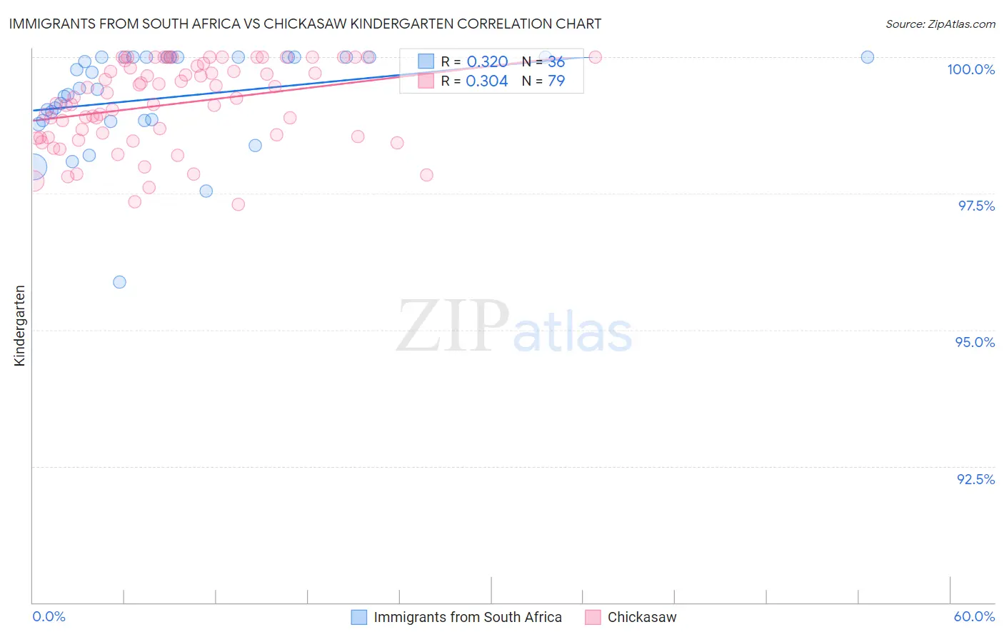 Immigrants from South Africa vs Chickasaw Kindergarten