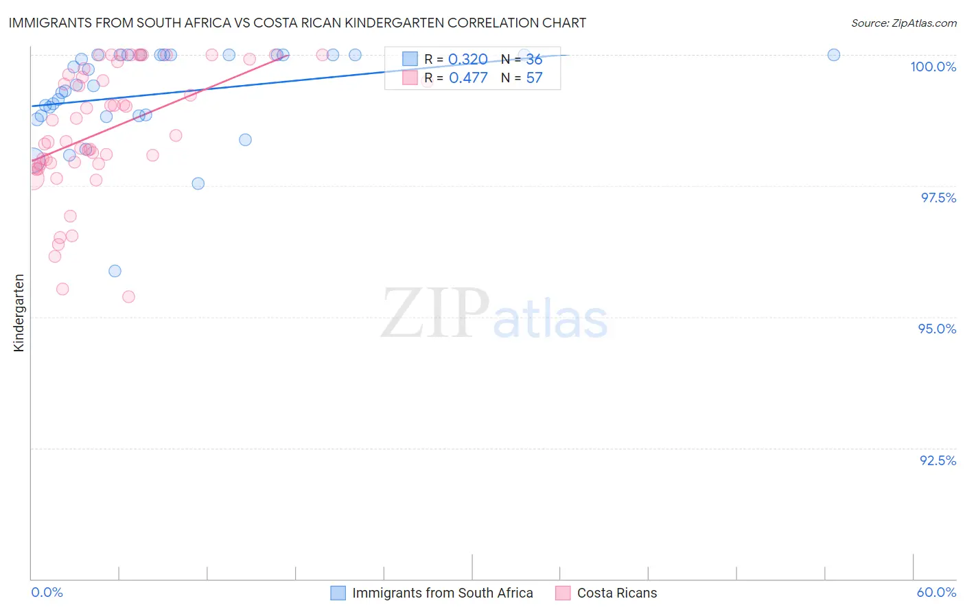 Immigrants from South Africa vs Costa Rican Kindergarten