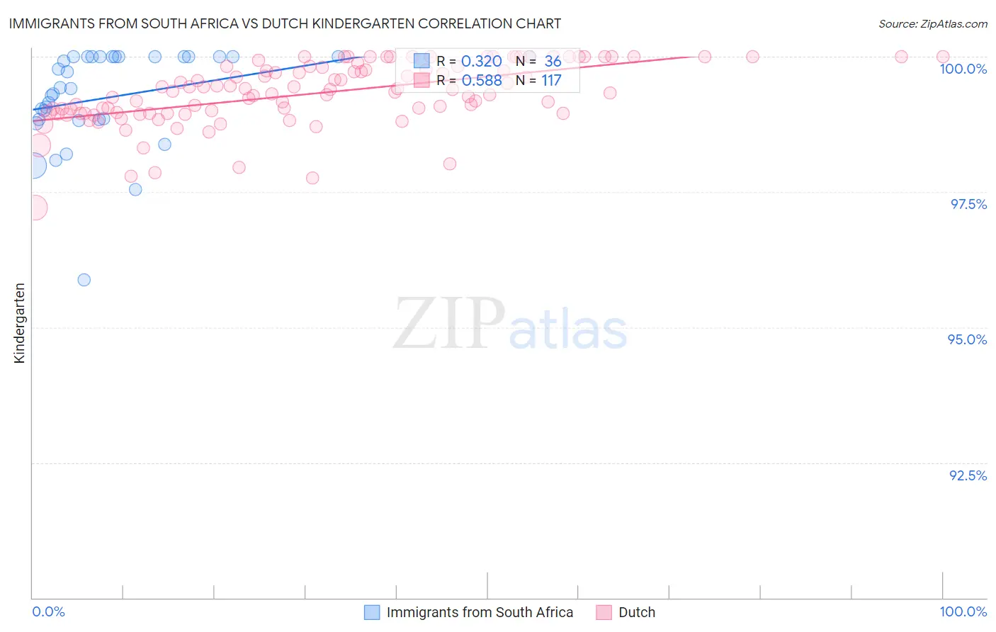Immigrants from South Africa vs Dutch Kindergarten