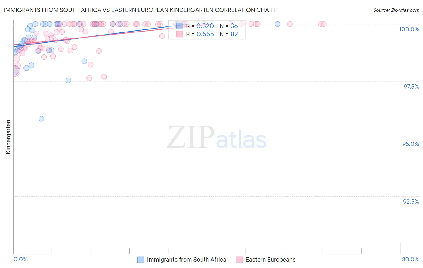 Immigrants from South Africa vs Eastern European Kindergarten