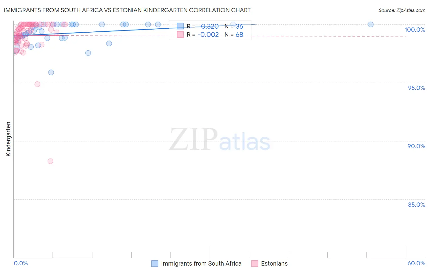 Immigrants from South Africa vs Estonian Kindergarten