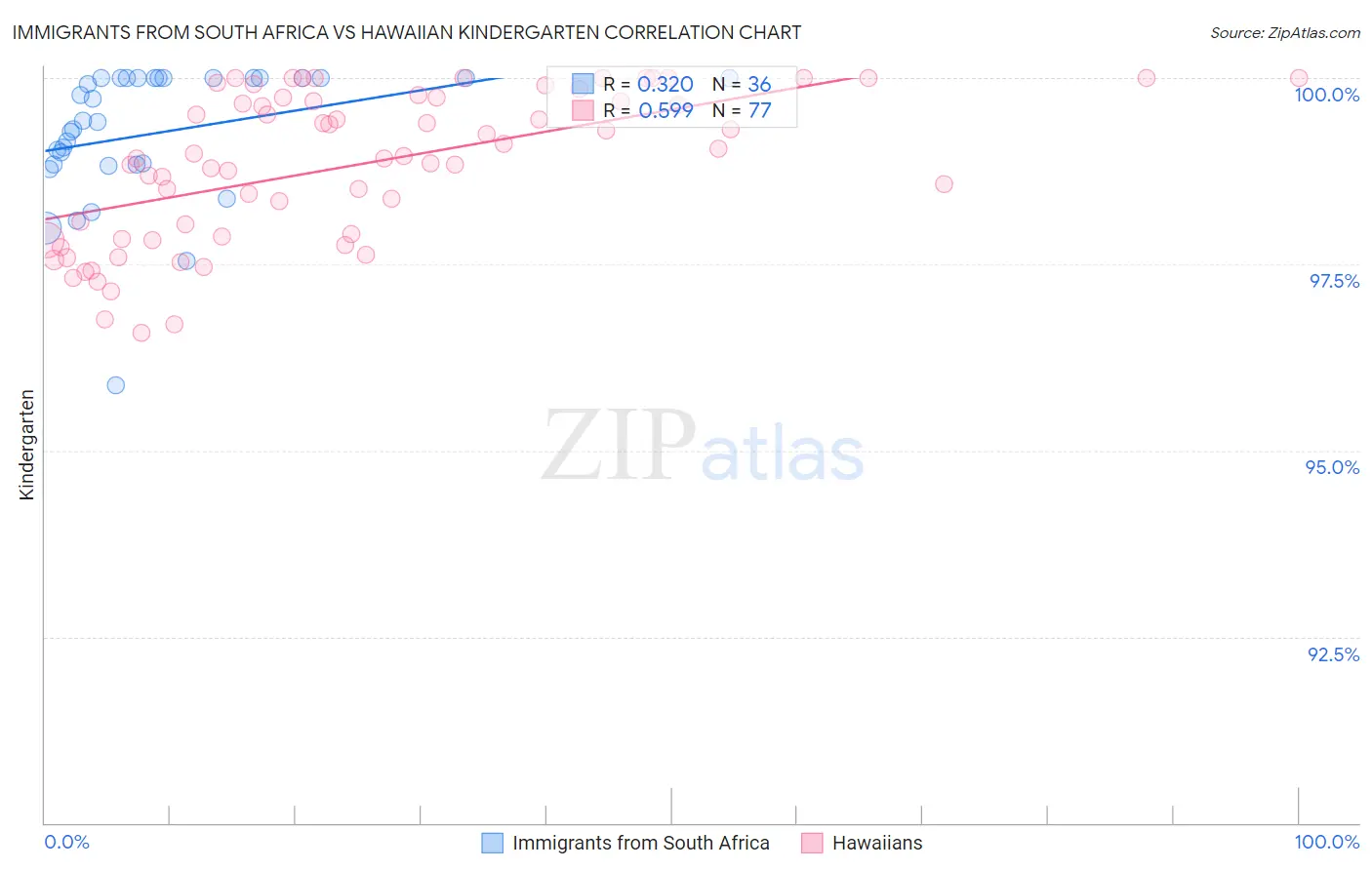 Immigrants from South Africa vs Hawaiian Kindergarten