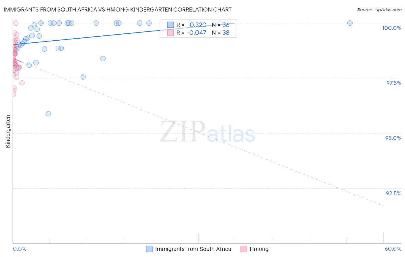 Immigrants from South Africa vs Hmong Kindergarten