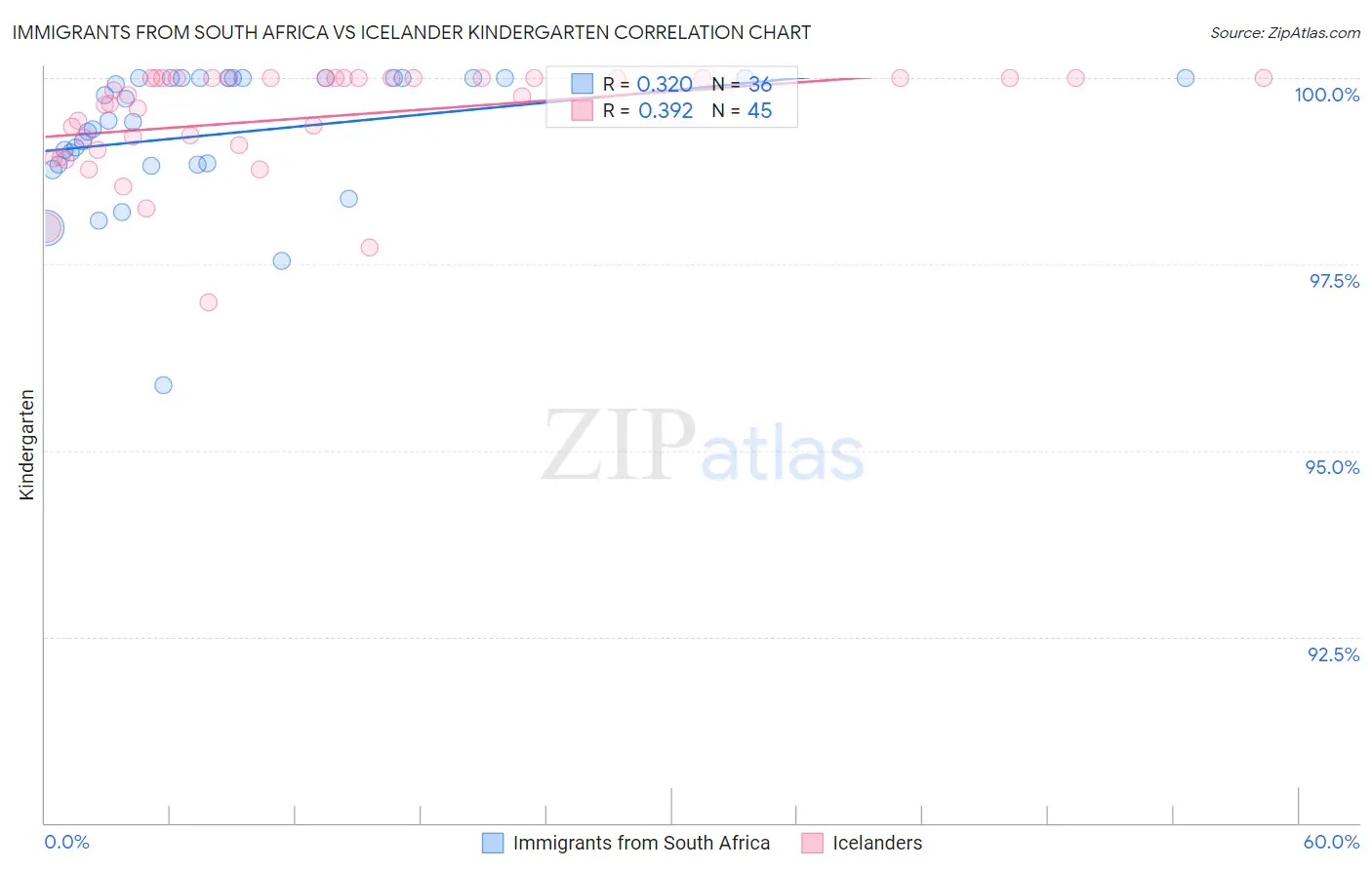 Immigrants from South Africa vs Icelander Kindergarten