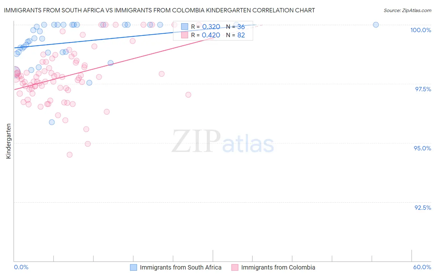 Immigrants from South Africa vs Immigrants from Colombia Kindergarten