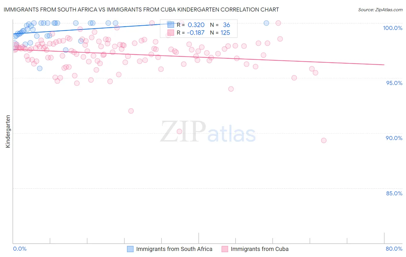 Immigrants from South Africa vs Immigrants from Cuba Kindergarten