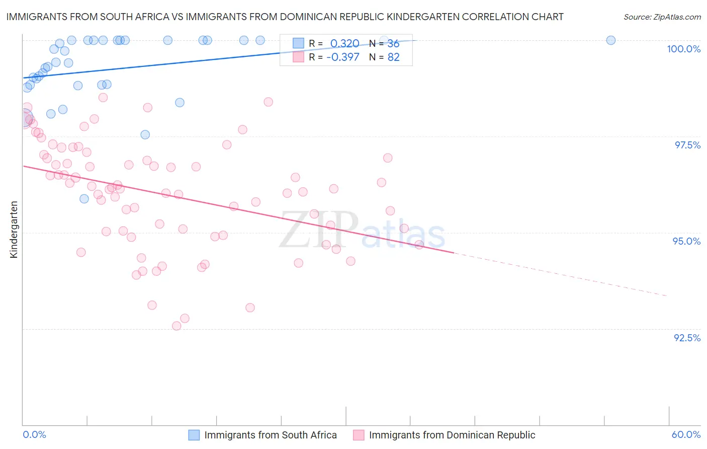 Immigrants from South Africa vs Immigrants from Dominican Republic Kindergarten