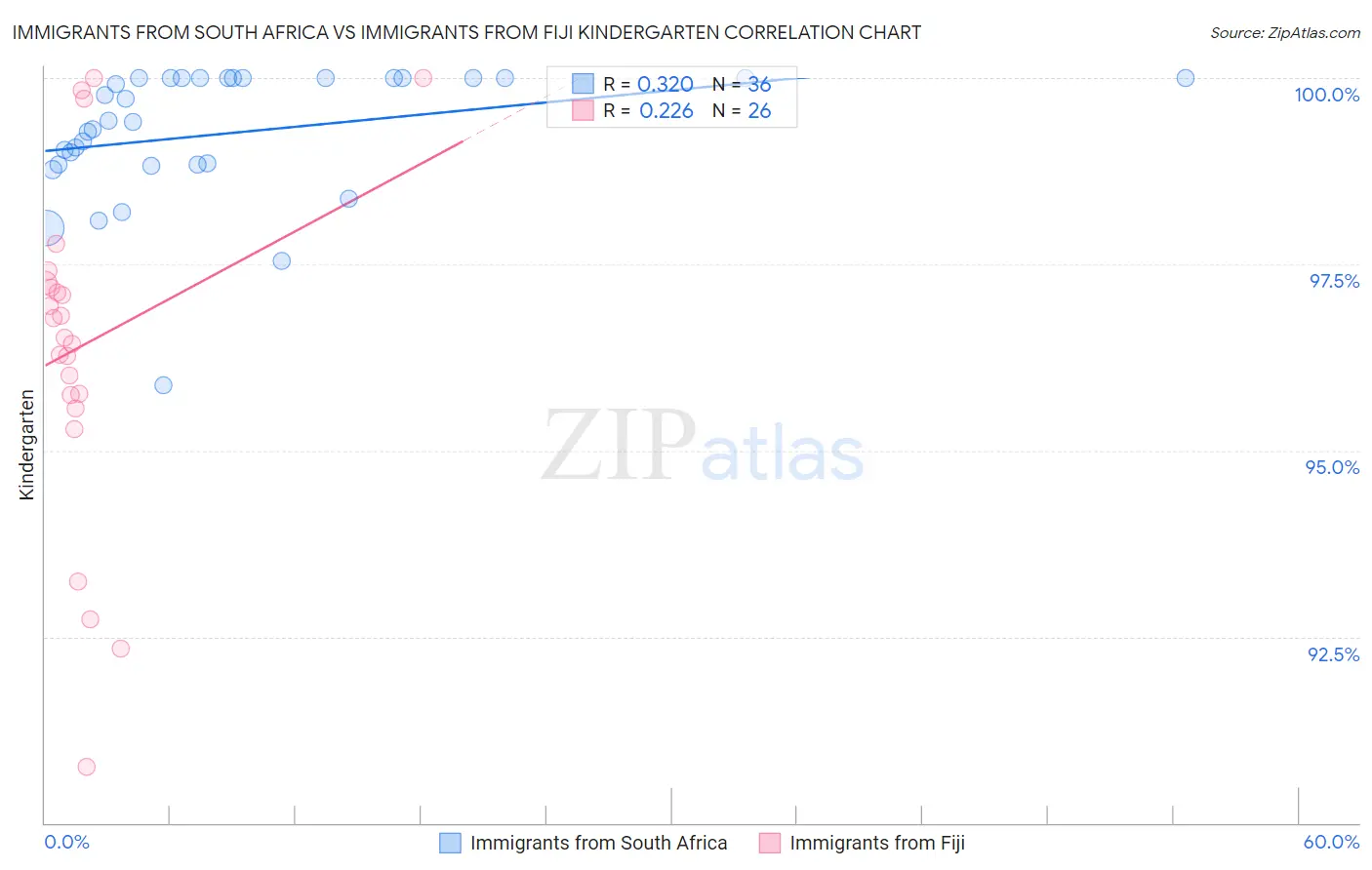 Immigrants from South Africa vs Immigrants from Fiji Kindergarten