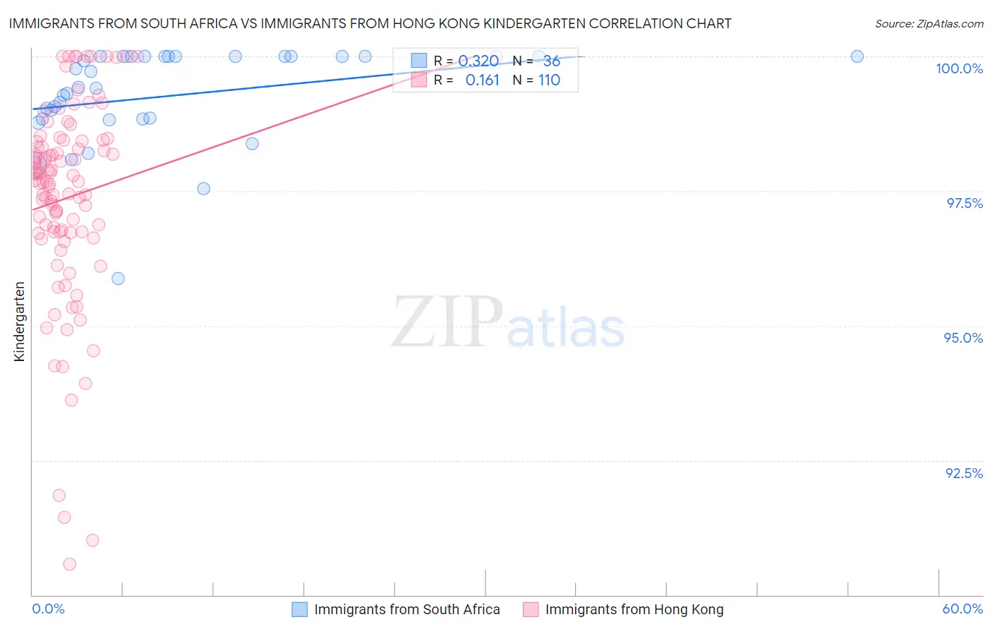Immigrants from South Africa vs Immigrants from Hong Kong Kindergarten