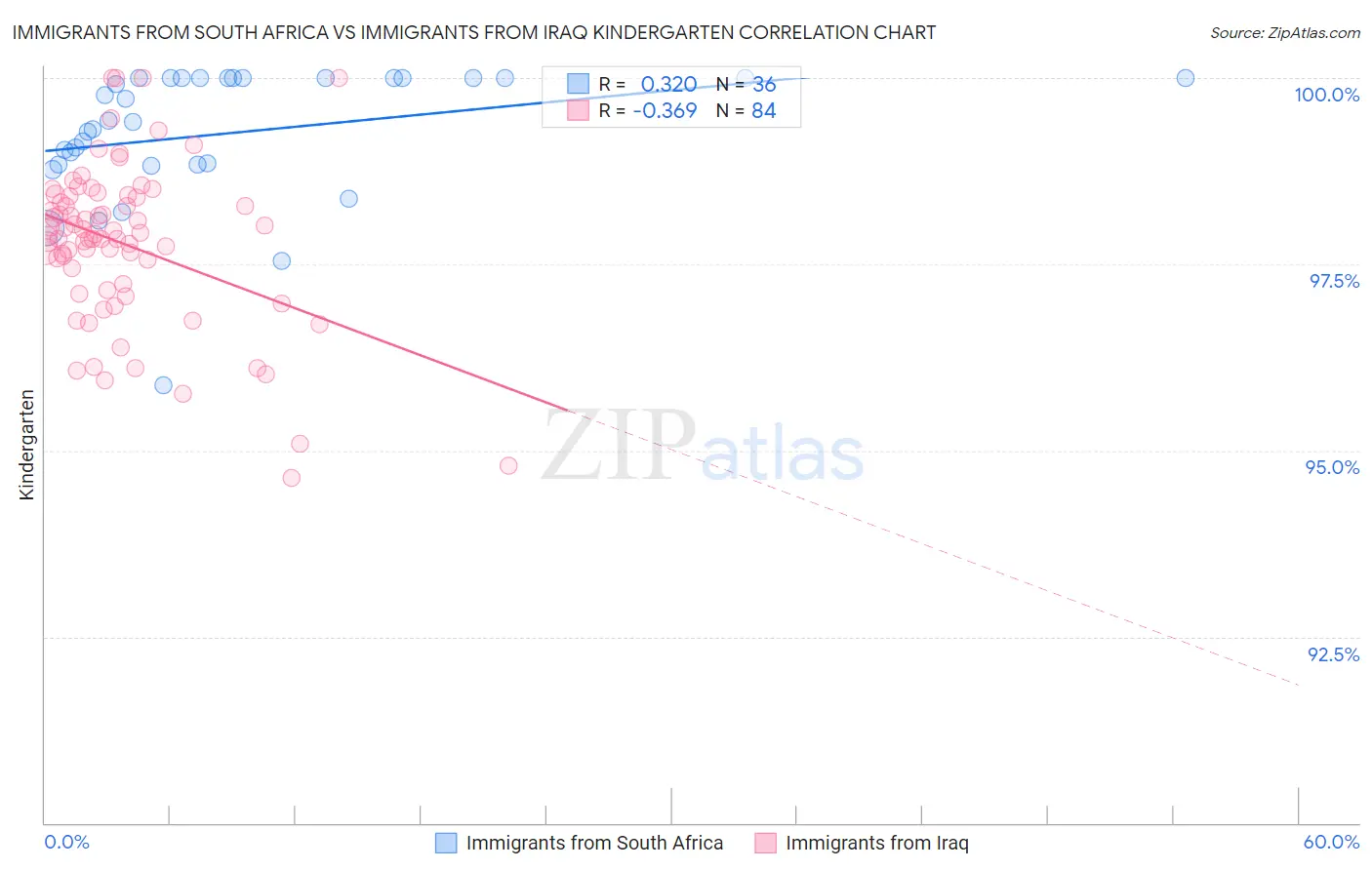 Immigrants from South Africa vs Immigrants from Iraq Kindergarten
