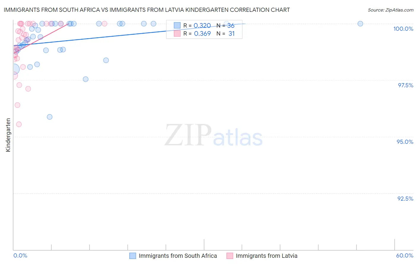 Immigrants from South Africa vs Immigrants from Latvia Kindergarten
