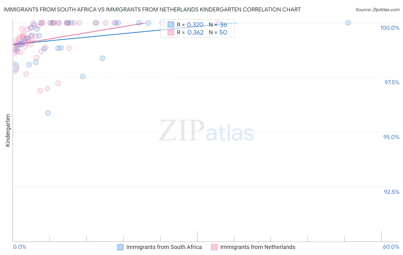 Immigrants from South Africa vs Immigrants from Netherlands Kindergarten