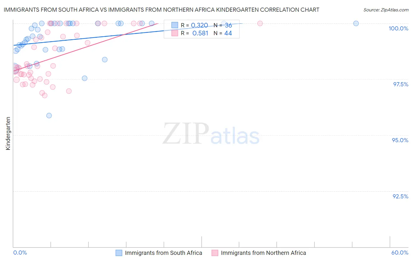 Immigrants from South Africa vs Immigrants from Northern Africa Kindergarten