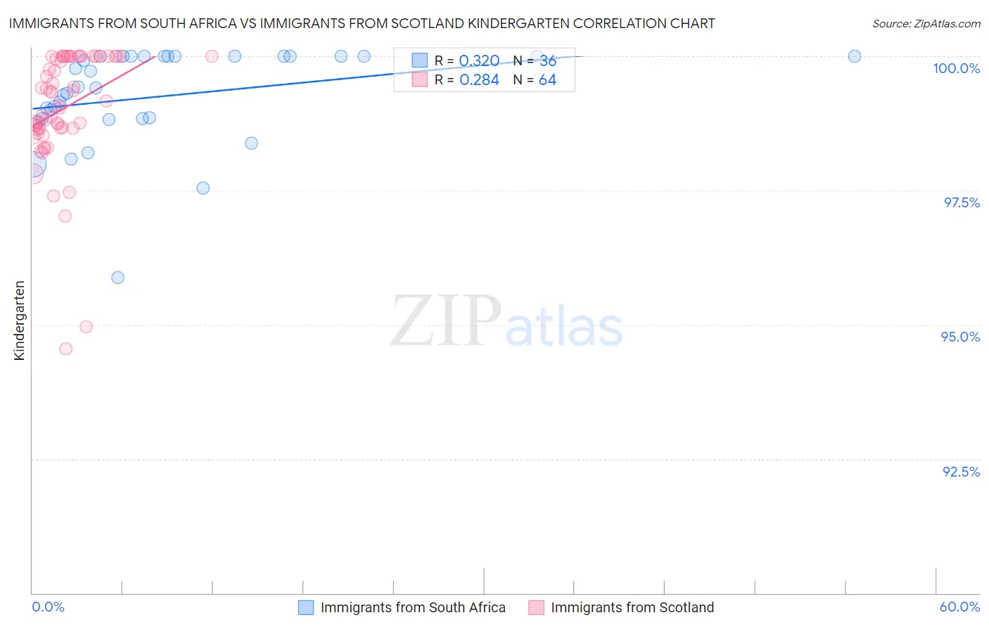 Immigrants from South Africa vs Immigrants from Scotland Kindergarten