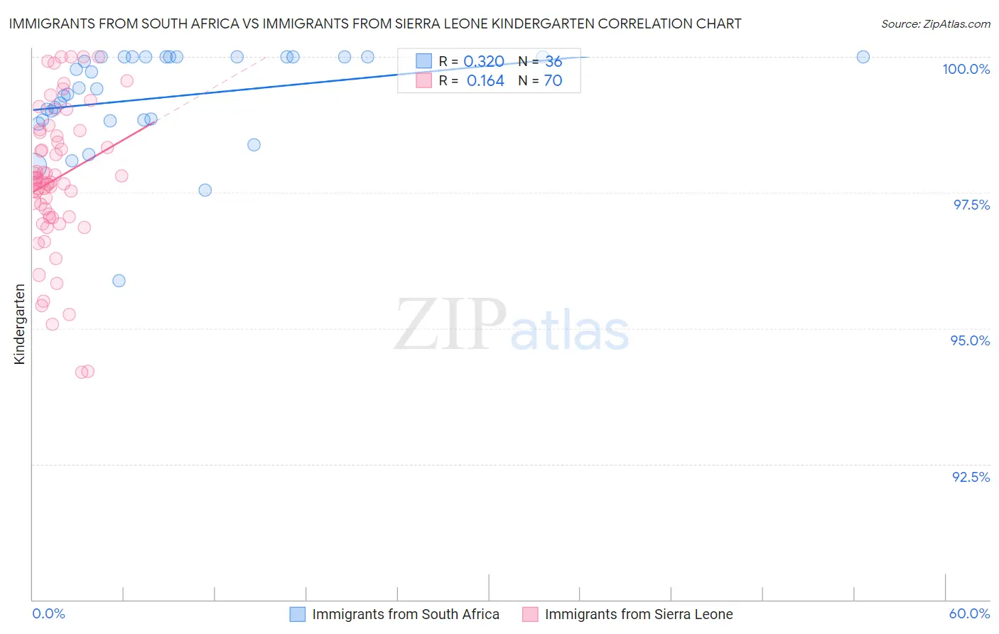 Immigrants from South Africa vs Immigrants from Sierra Leone Kindergarten