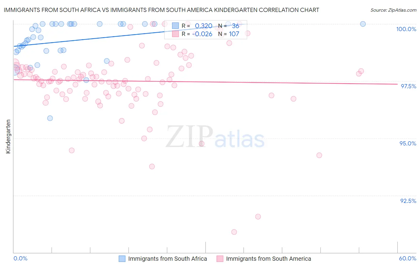 Immigrants from South Africa vs Immigrants from South America Kindergarten