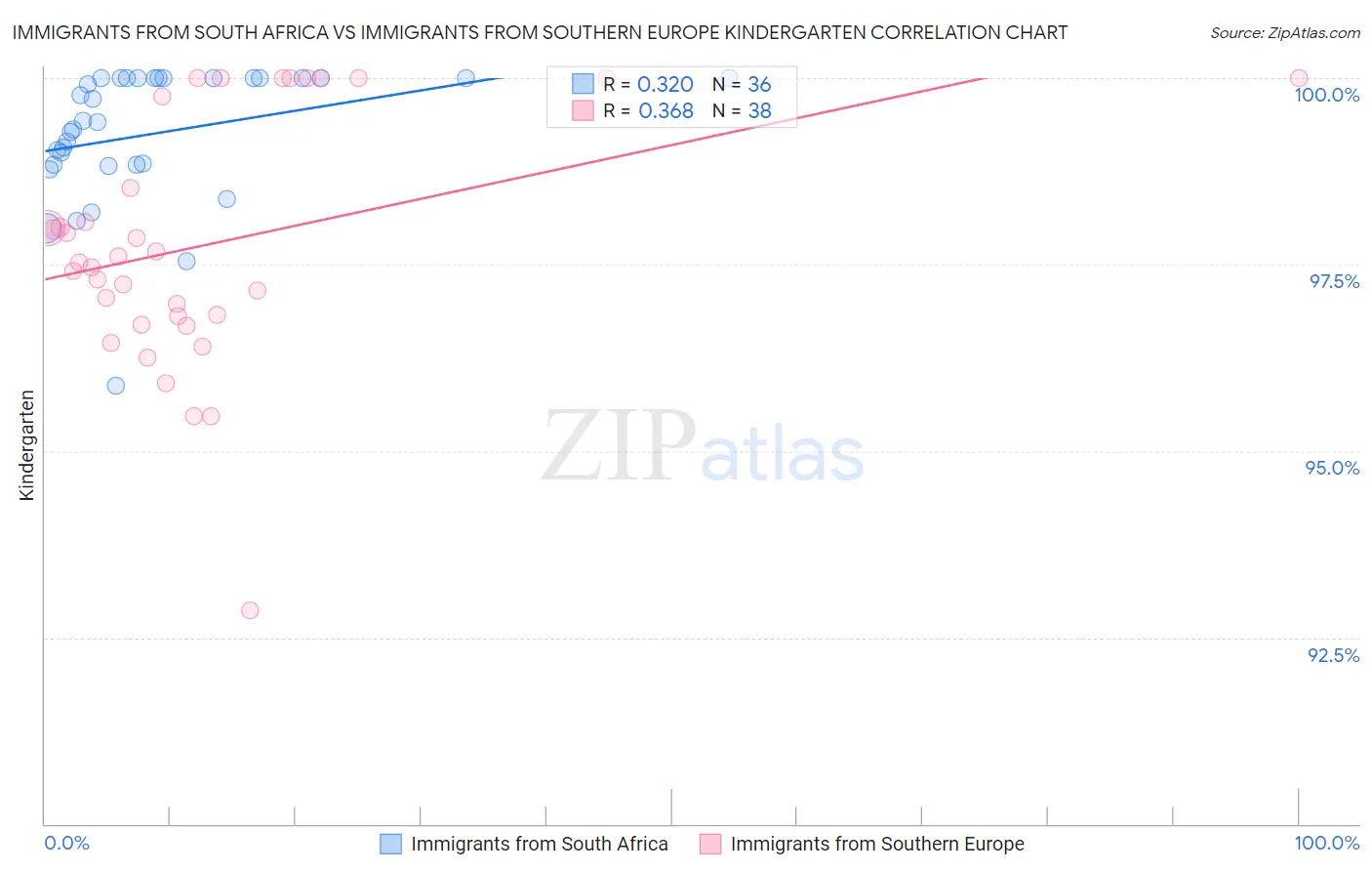 Immigrants from South Africa vs Immigrants from Southern Europe Kindergarten