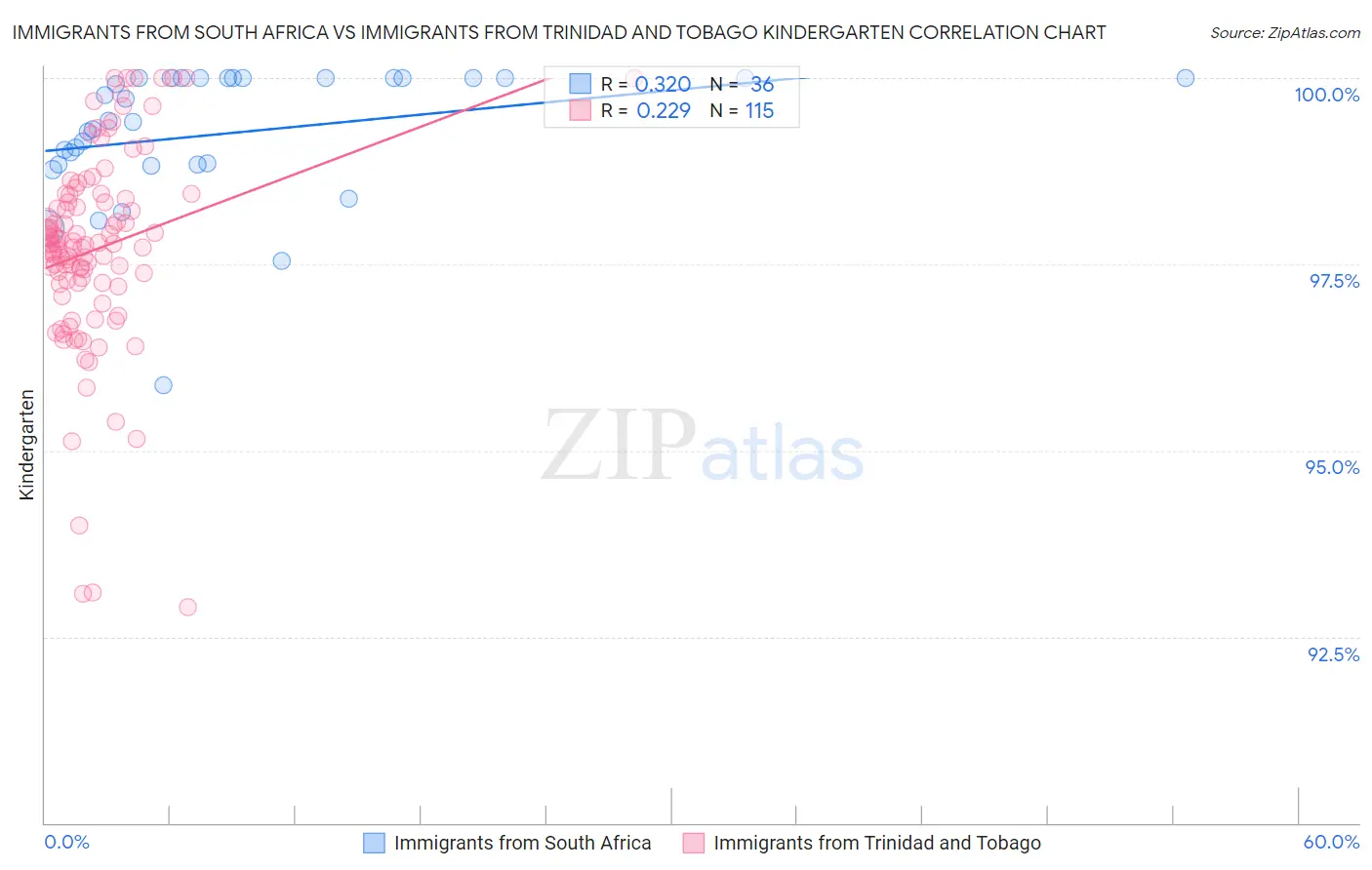 Immigrants from South Africa vs Immigrants from Trinidad and Tobago Kindergarten