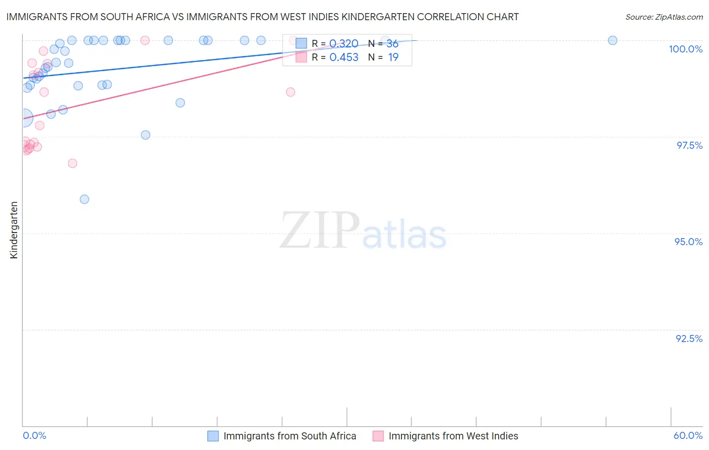 Immigrants from South Africa vs Immigrants from West Indies Kindergarten